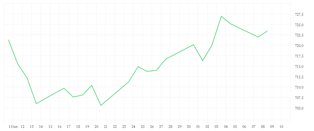 Chart zur Monatsentwicklung von Amundi MSCI North America ESG Broad Transition - AE (C)