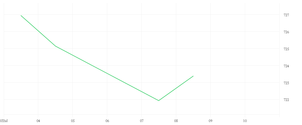 Chart zur Wochenentwicklung von Amundi MSCI North America ESG Broad Transition - AE (C)