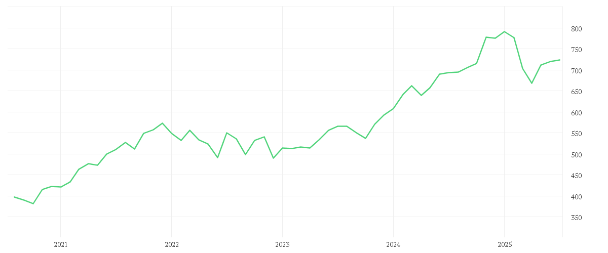 Chart zur Entwicklung der letzten fünf Jahre von Amundi MSCI North America ESG Broad Transition - AE (C)