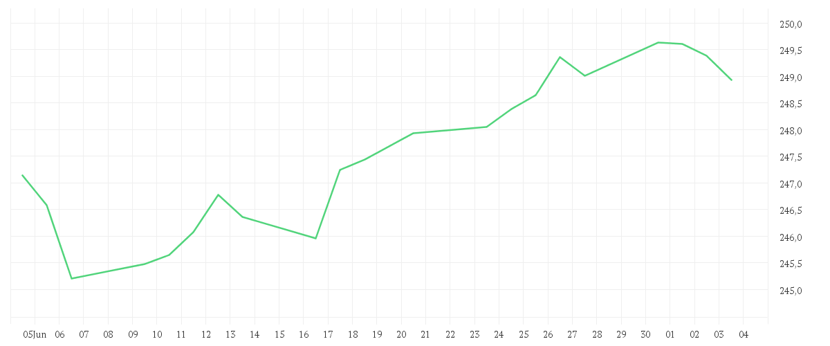Chart zur Monatsentwicklung von iShares $ TIPS UCITS ETF USD (Acc)
