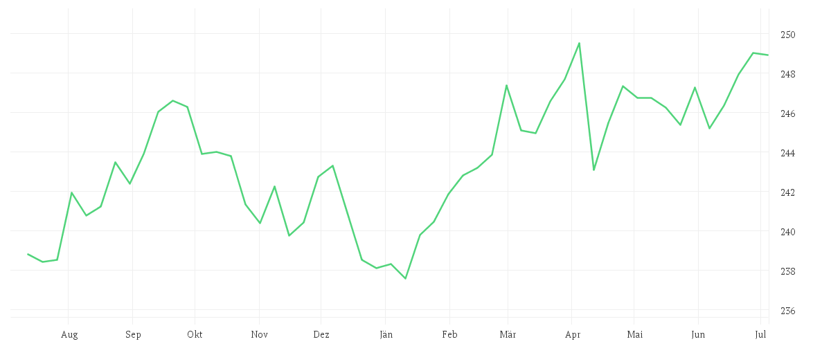 Chart zur Jahresentwicklung von iShares $ TIPS UCITS ETF USD (Acc)