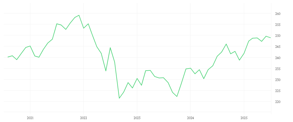 Chart zur Entwicklung der letzten fünf Jahre von iShares $ TIPS UCITS ETF USD (Acc)