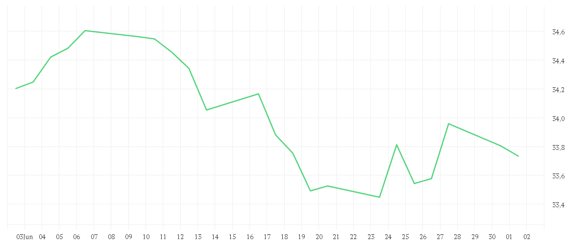 Chart zur Monatsentwicklung von iShares Core MSCI Europe UCITS ETF EUR (Dist)