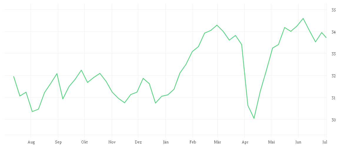 Chart zur Jahresentwicklung von iShares Core MSCI Europe UCITS ETF EUR (Dist)