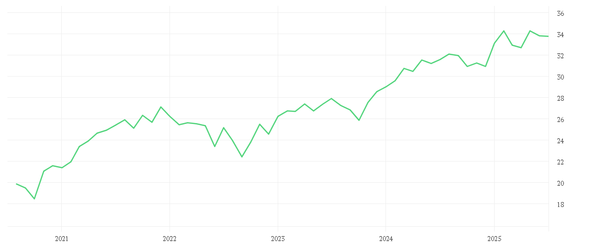 Chart zur Entwicklung der letzten fünf Jahre von iShares Core MSCI Europe UCITS ETF EUR (Dist)