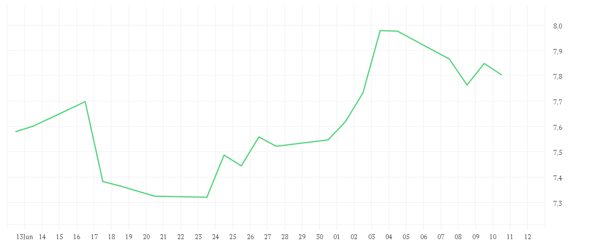 Chart zur Monatsentwicklung von iShares Global Clean Energy Transition UCITS ETF USD (Dist)