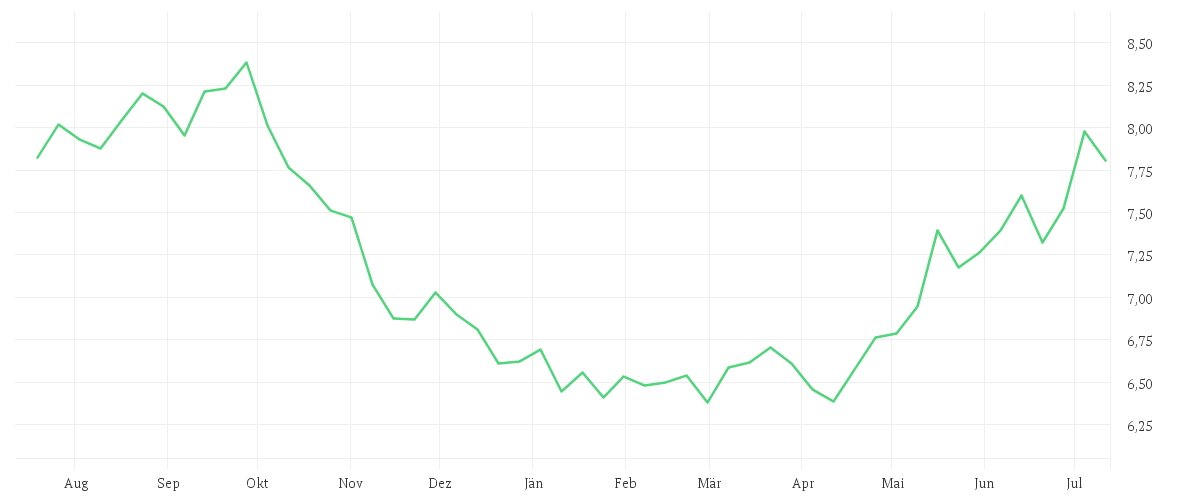 Chart zur Jahresentwicklung von iShares Global Clean Energy Transition UCITS ETF USD (Dist)
