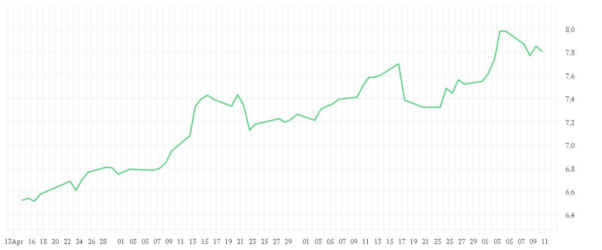 Chart zur Entwicklung der letzten drei Monate von iShares Global Clean Energy Transition UCITS ETF USD (Dist)