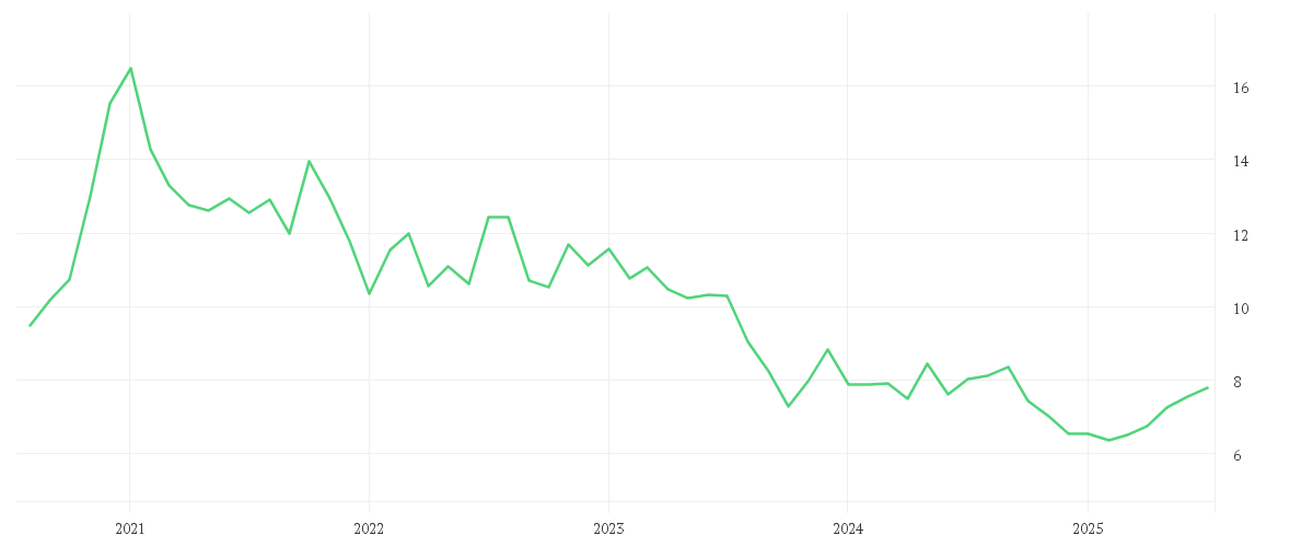 Chart zur Entwicklung der letzten fünf Jahre von iShares Global Clean Energy Transition UCITS ETF USD (Dist)