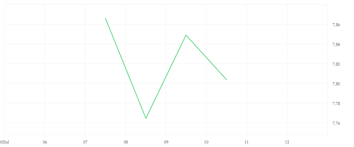 Chart zur Tagesentwicklung von iShares Global Clean Energy Transition UCITS ETF USD (Dist)