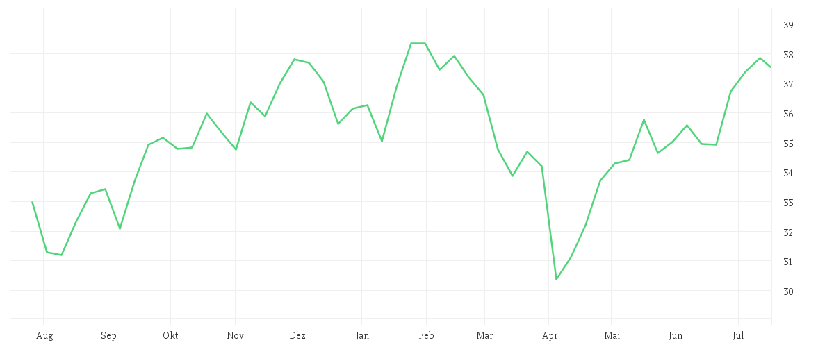 Chart zur Jahresentwicklung von iShares Listed Private Equity UCITS ETF USD (Dist)