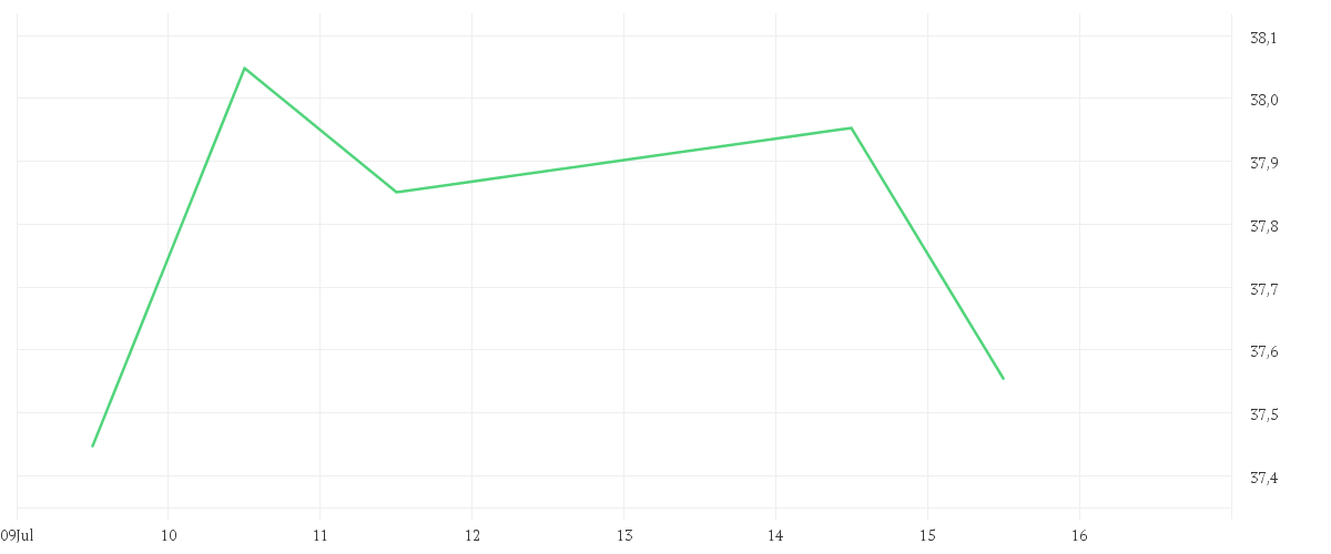 Chart zur Tagesentwicklung von iShares Listed Private Equity UCITS ETF USD (Dist)