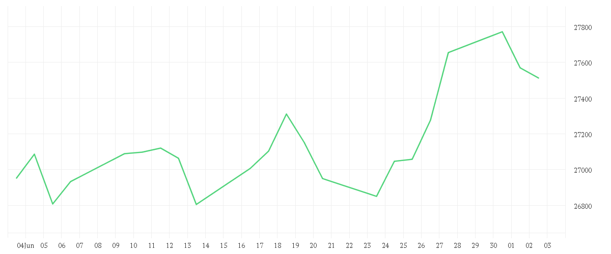 Chart zur Monatsentwicklung von AMUNDI Japan TOPIX II UCITS ETF JPY Dist