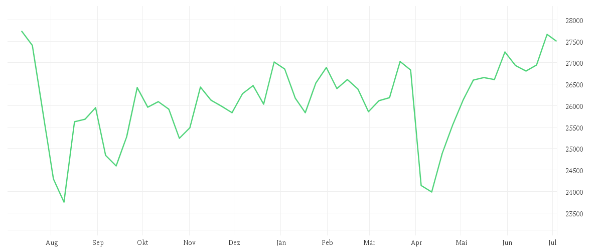 Chart zur Jahresentwicklung von AMUNDI Japan TOPIX II UCITS ETF JPY Dist