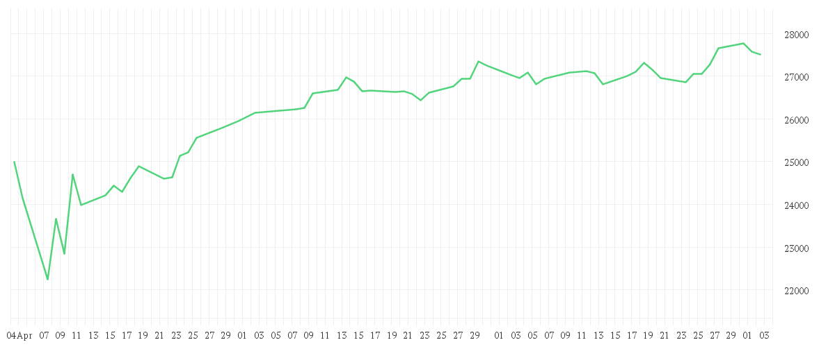 Chart zur Entwicklung der letzten drei Monate von AMUNDI Japan TOPIX II UCITS ETF JPY Dist