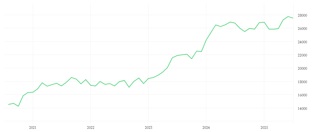 Chart zur Entwicklung der letzten fünf Jahre von AMUNDI Japan TOPIX II UCITS ETF JPY Dist