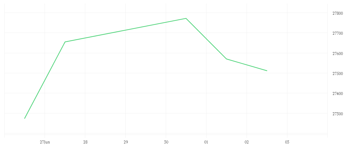 Chart zur Tagesentwicklung von AMUNDI Japan TOPIX II UCITS ETF JPY Dist