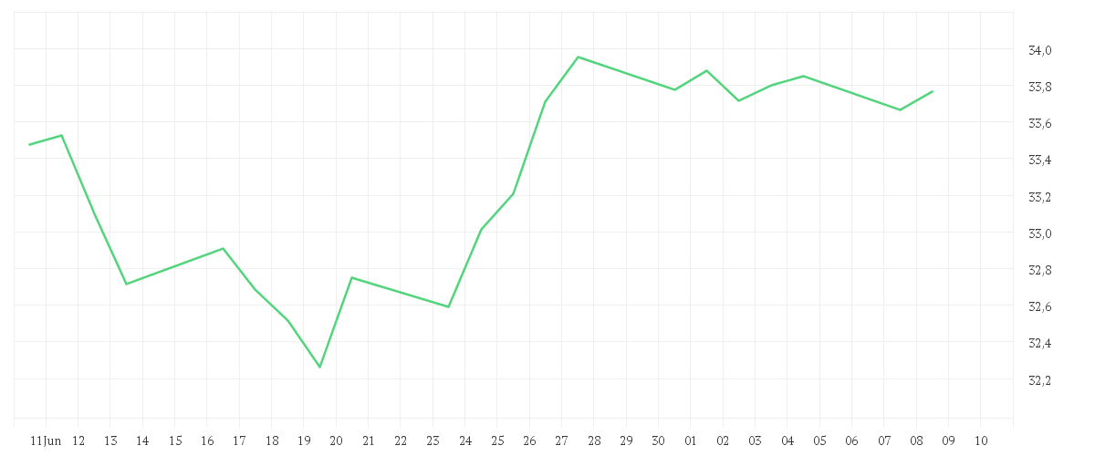 Chart zur Monatsentwicklung von Amundi MSCI India II UCITS ETF USD Acc