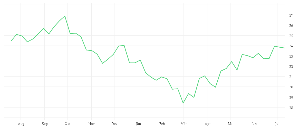 Chart zur Jahresentwicklung von Amundi MSCI India II UCITS ETF USD Acc