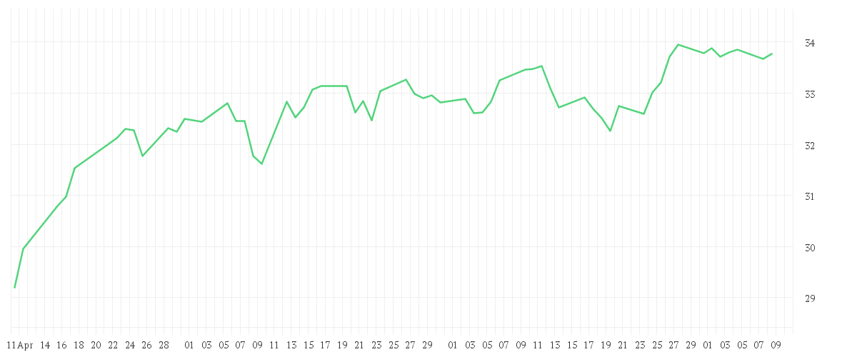 Chart zur Entwicklung der letzten drei Monate von Amundi MSCI India II UCITS ETF USD Acc