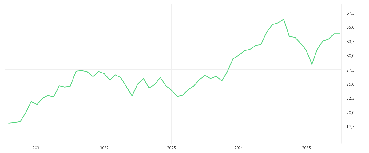 Chart zur Entwicklung der letzten fünf Jahre von Amundi MSCI India II UCITS ETF USD Acc