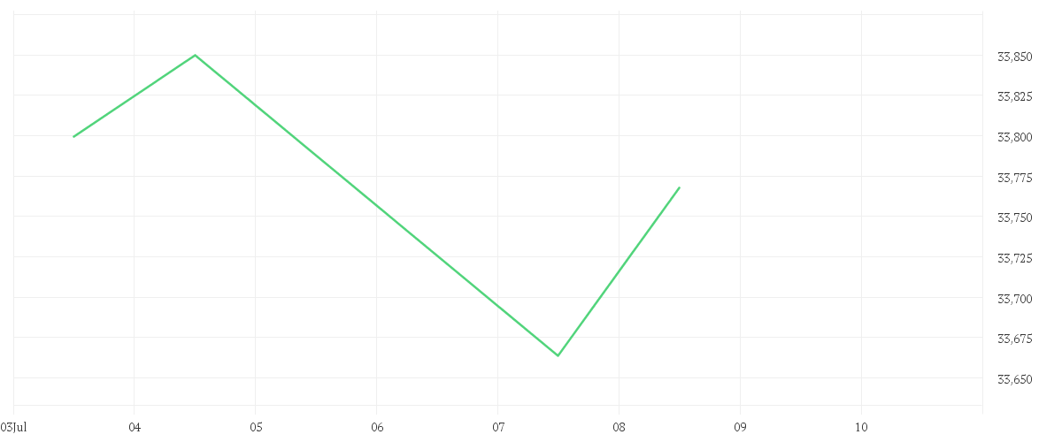 Chart zur Tagesentwicklung von Amundi MSCI India II UCITS ETF USD Acc