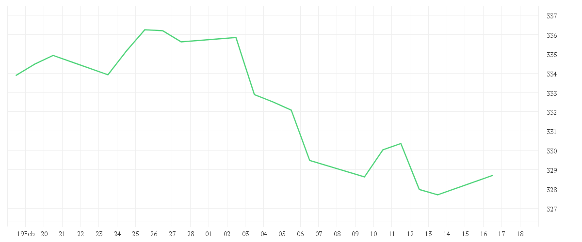 Chart zur Monatsentwicklung von Xtrackers Portfolio UCITS ETF 1C