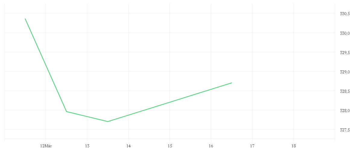Chart zur Wochenentwicklung von Xtrackers Portfolio UCITS ETF 1C