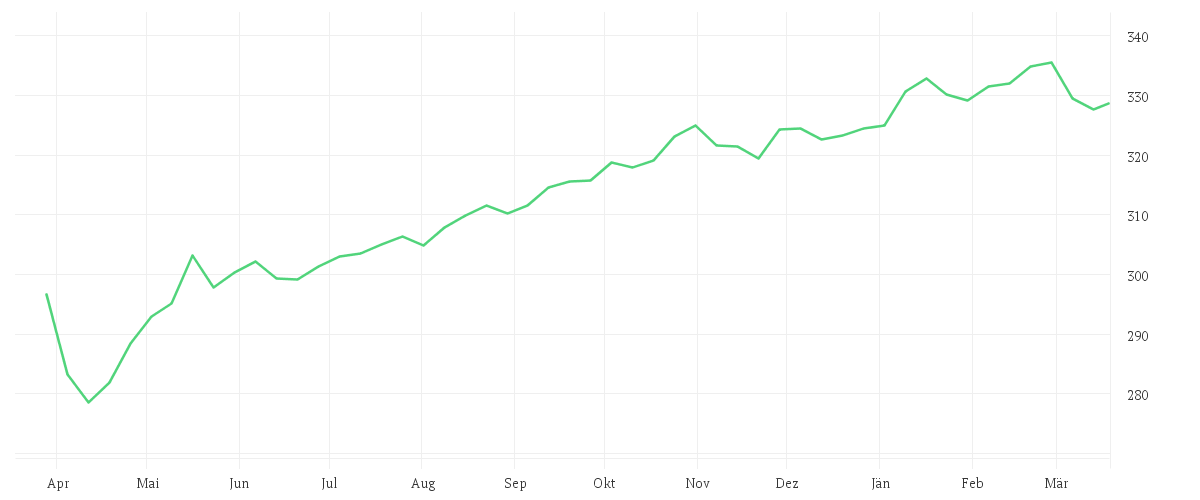 Chart zur Jahresentwicklung von Xtrackers Portfolio UCITS ETF 1C