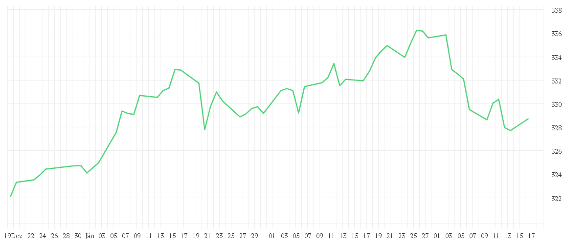 Chart zur Entwicklung der letzten drei Monate von Xtrackers Portfolio UCITS ETF 1C