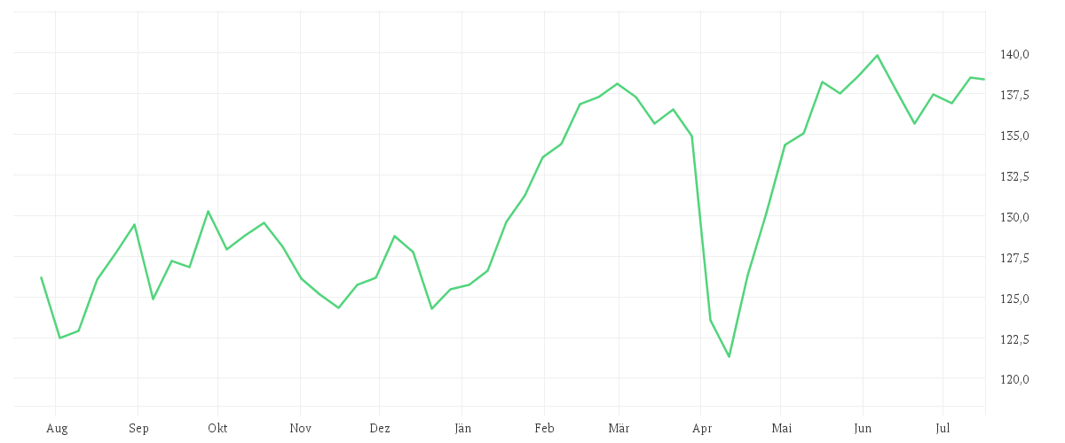 Chart zur Jahresentwicklung von Xtrackers Stoxx Europe 600 UCITS ETF 1C