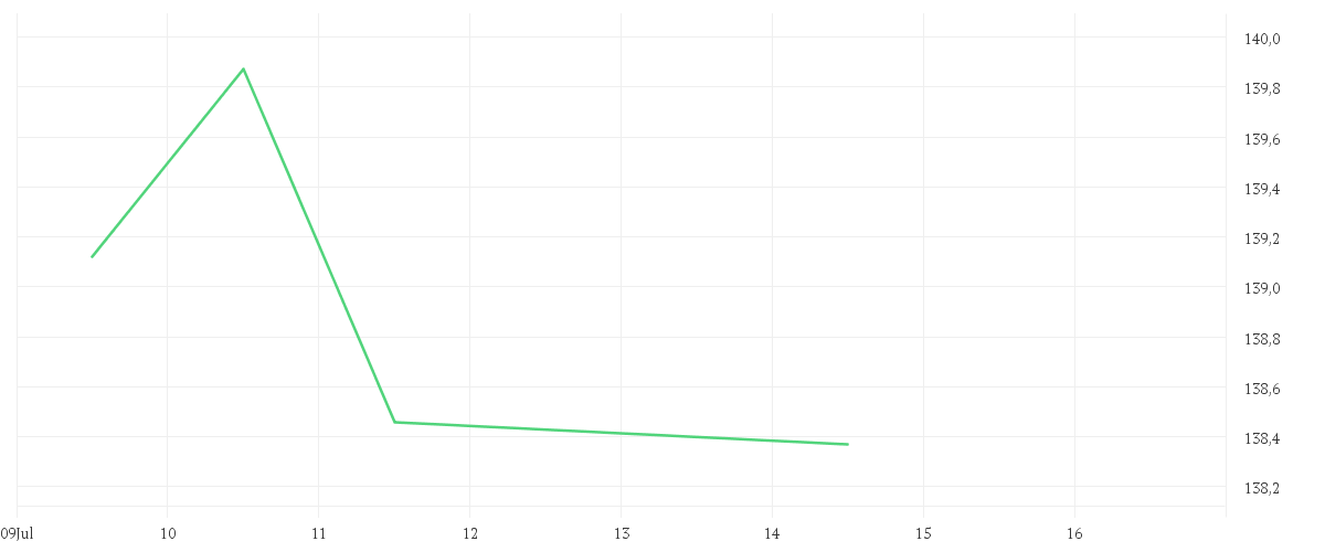 Chart zur Tagesentwicklung von Xtrackers Stoxx Europe 600 UCITS ETF 1C