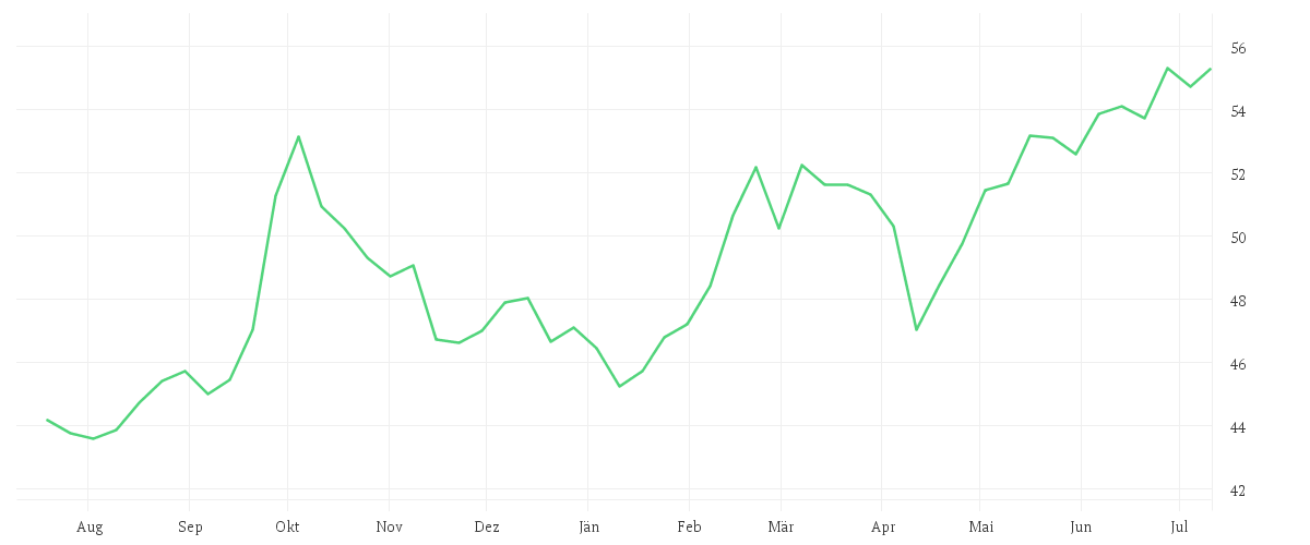 Chart zur Jahresentwicklung von Xtrackers MSCI AC Asia ex Japan ESG Swap UCITS ETF 1C