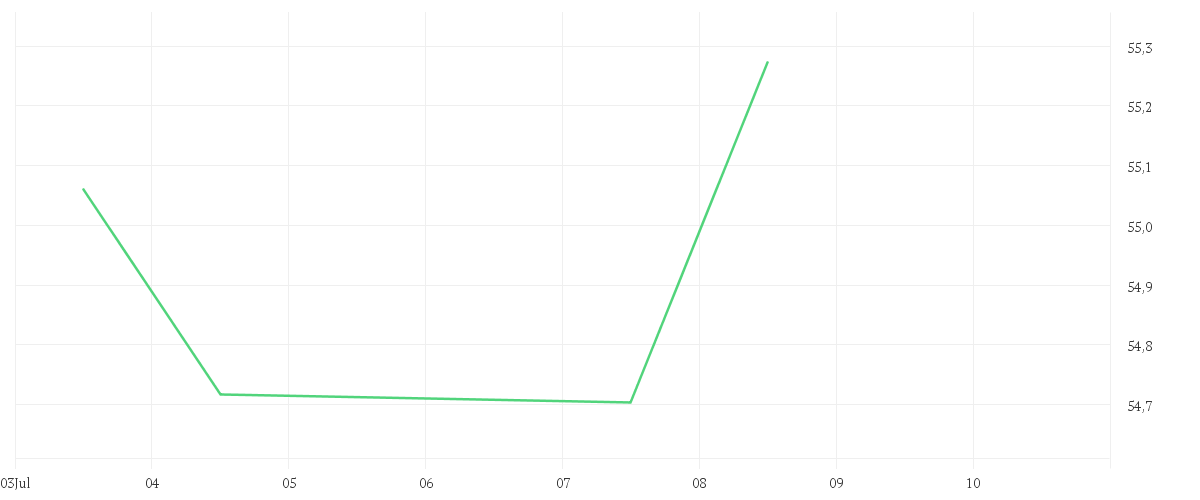 Chart zur Tagesentwicklung von Xtrackers MSCI AC Asia ex Japan ESG Swap UCITS ETF 1C