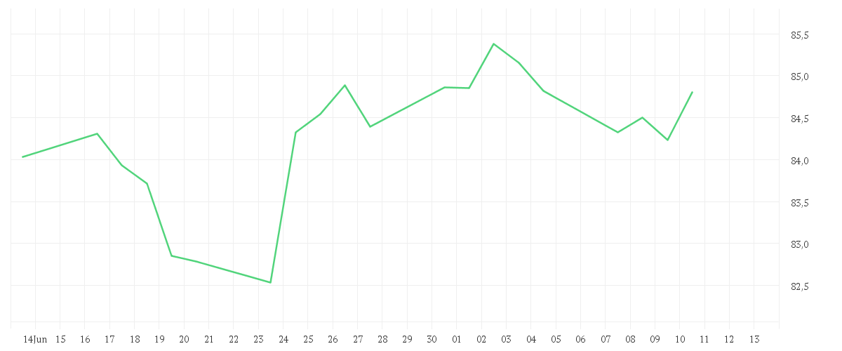 Chart zur Monatsentwicklung von Xtrackers MSCI Pacific ex Japan Screened UCITS ETF 1C