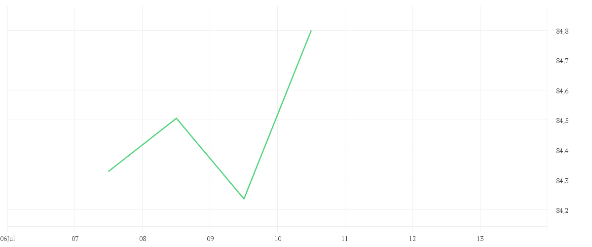 Chart zur Wochenentwicklung von Xtrackers MSCI Pacific ex Japan Screened UCITS ETF 1C