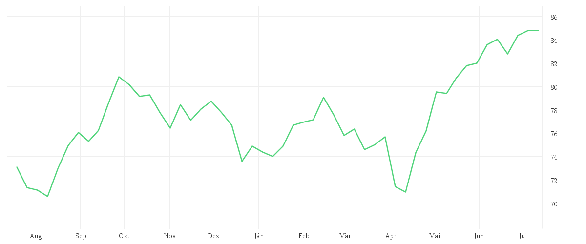 Chart zur Jahresentwicklung von Xtrackers MSCI Pacific ex Japan Screened UCITS ETF 1C