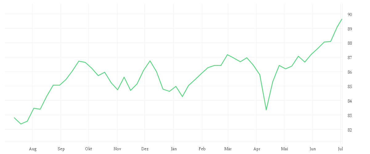 Chart zur Jahresentwicklung von iShares J.P. Morgan $ EM Bond UCITS ETF USD (Dist)