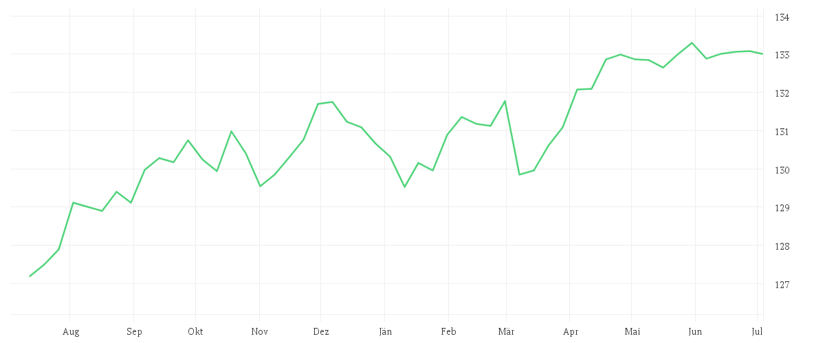 Chart zur Jahresentwicklung von iShares € Govt Bond 3-7yr UCITS ETF EUR (Acc)