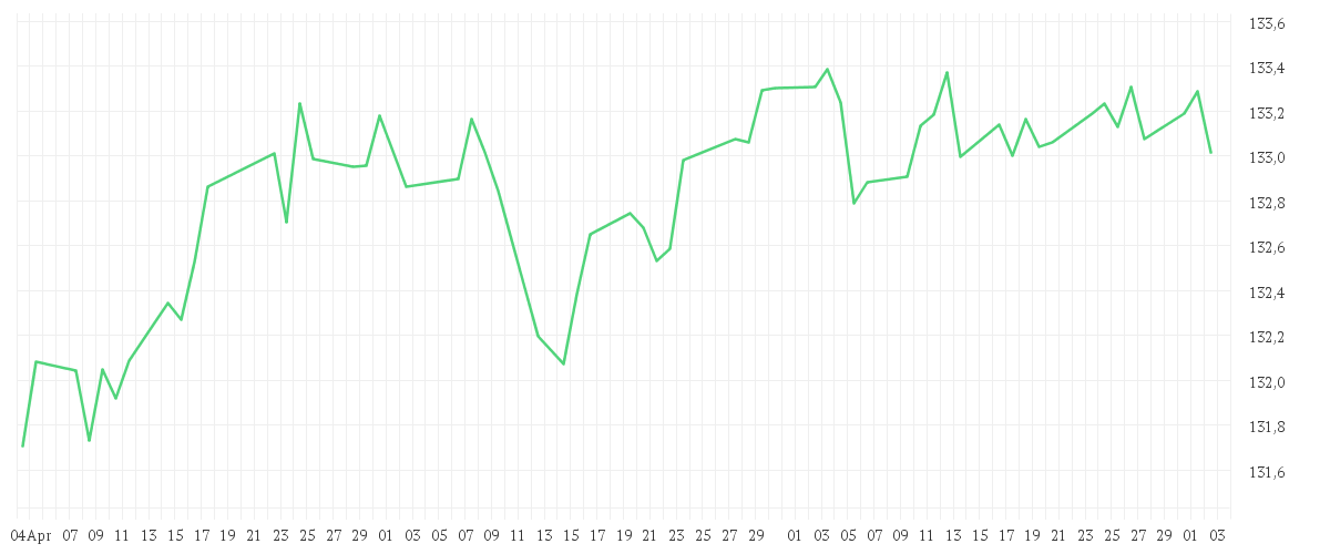 Chart zur Entwicklung der letzten drei Monate von iShares € Govt Bond 3-7yr UCITS ETF EUR (Acc)