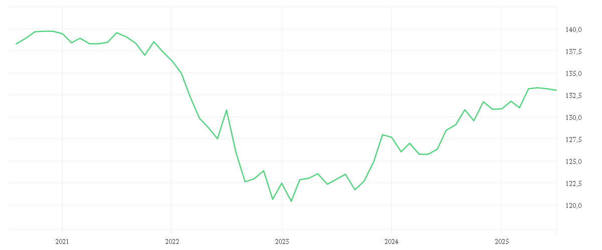 Chart zur Entwicklung der letzten fünf Jahre von iShares € Govt Bond 3-7yr UCITS ETF EUR (Acc)