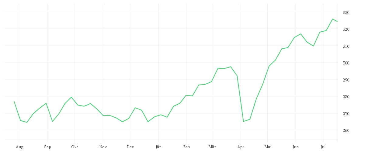 Chart zur Jahresentwicklung von iShares MSCI EMU Small Cap UCITS ETF EUR (Acc)