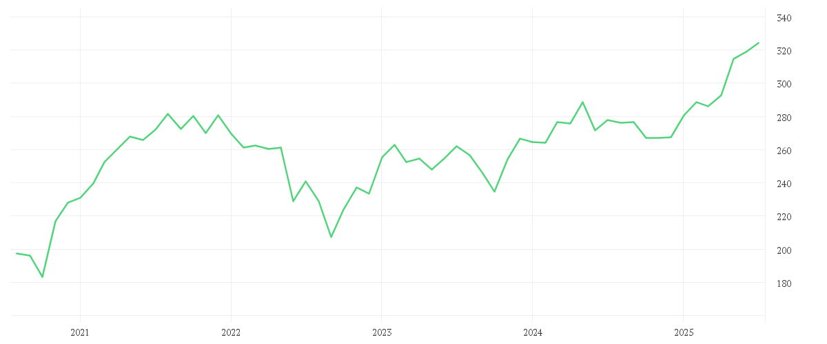 Chart zur Entwicklung der letzten fünf Jahre von iShares MSCI EMU Small Cap UCITS ETF EUR (Acc)