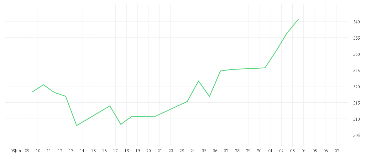 Chart zur Monatsentwicklung von iShares MSCI USA Small Cap ESG Enhanced CTB UCITS ETF USD (Acc)