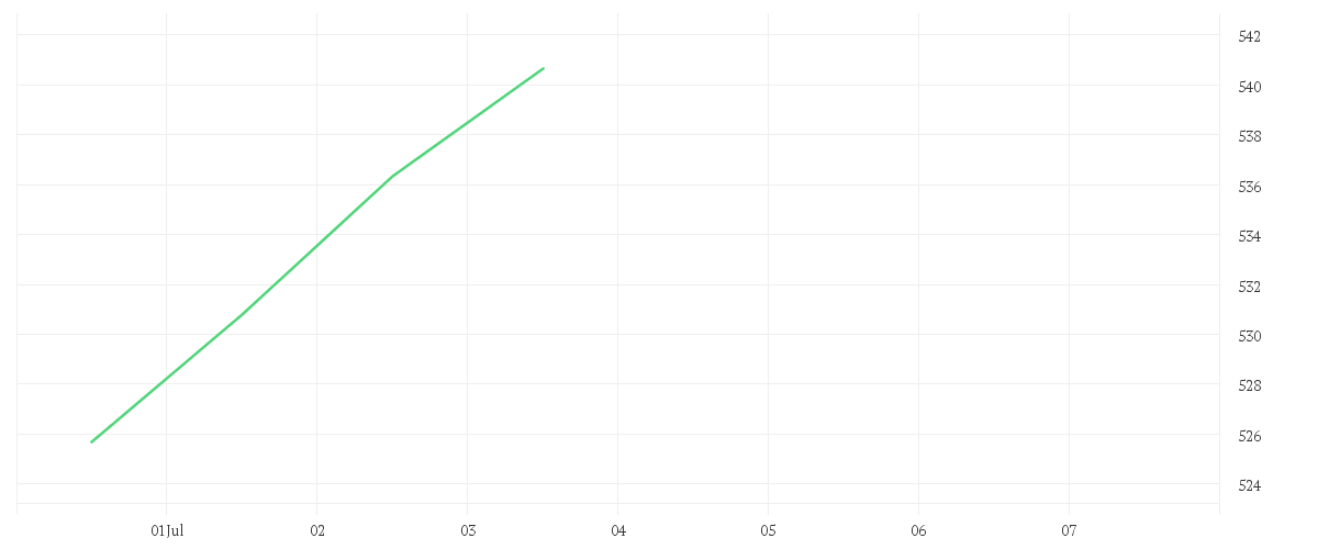 Chart zur Wochenentwicklung von iShares MSCI USA Small Cap ESG Enhanced CTB UCITS ETF USD (Acc)