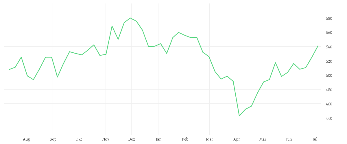 Chart zur Jahresentwicklung von iShares MSCI USA Small Cap ESG Enhanced CTB UCITS ETF USD (Acc)