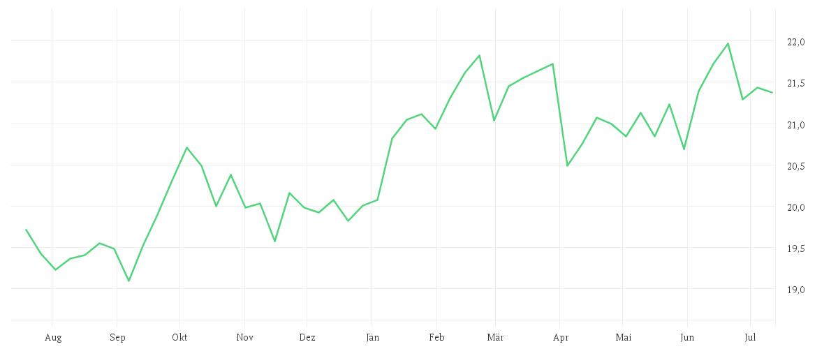 Chart zur Jahresentwicklung von Xtrackers Bloomberg Commodity Swap UCITS ETF 2C - EUR Hedged