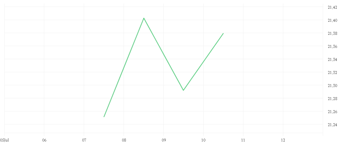 Chart zur Tagesentwicklung von Xtrackers Bloomberg Commodity Swap UCITS ETF 2C - EUR Hedged