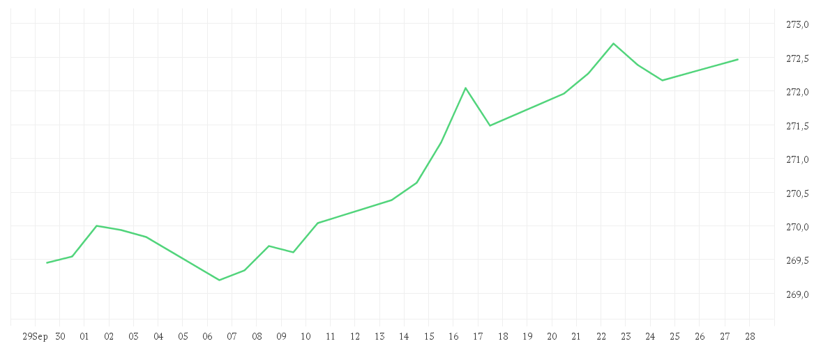 Chart zur Monatsentwicklung von AMUNDI FUNDS GLOBAL AGGREGATE BOND - A USD