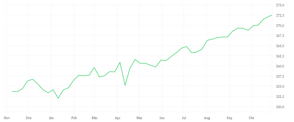 Chart zur Jahresentwicklung von AMUNDI FUNDS GLOBAL AGGREGATE BOND - A USD